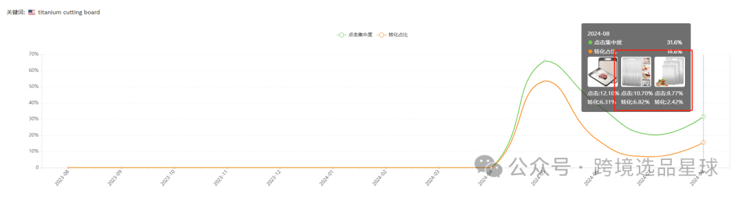 亚马逊选品热门产品解读第42期，产品材质不同价格差别大的砧板数据分析