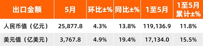 5月，中国出口再创新高！对美出口增长35.4%，芯片增长110.9%！（附出口表单）