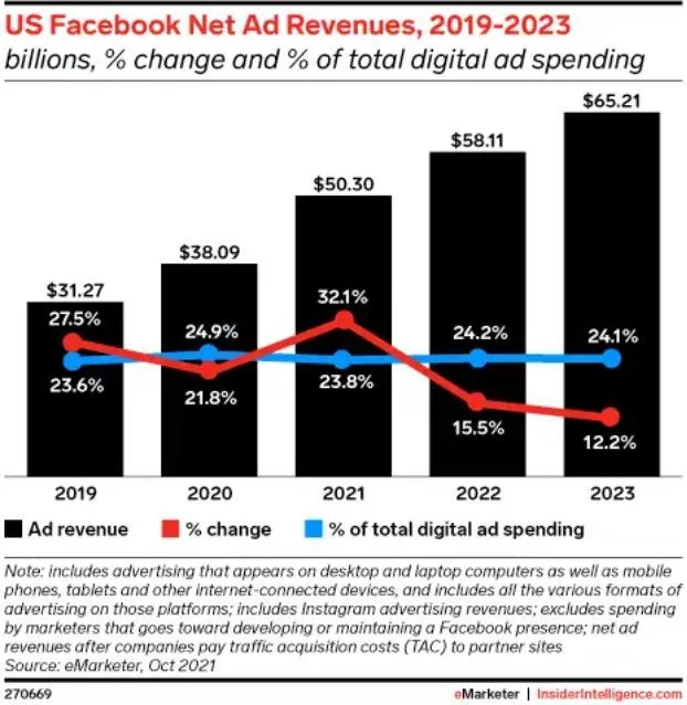 “Facebook广告”的6条数据统计！