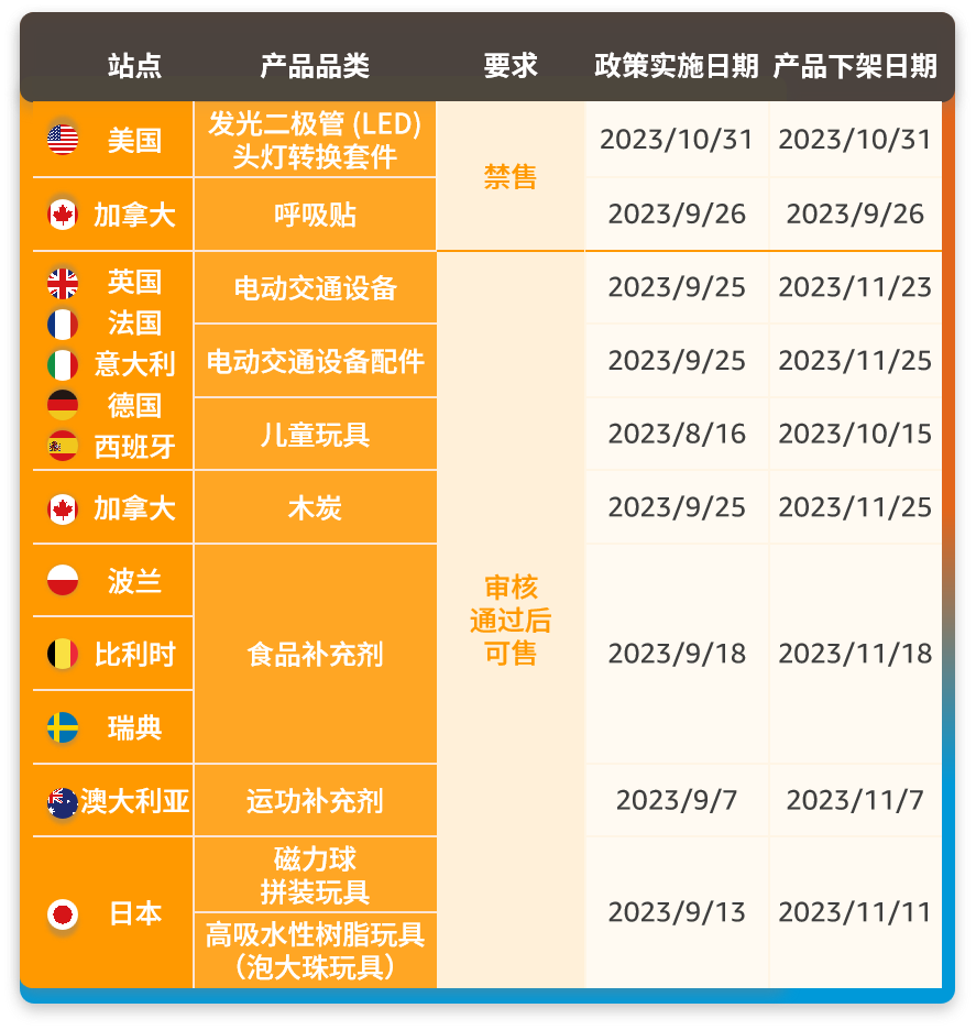 【重要】亚马逊新增2个禁售品类、8个售前审核品类！涉及12个站点！