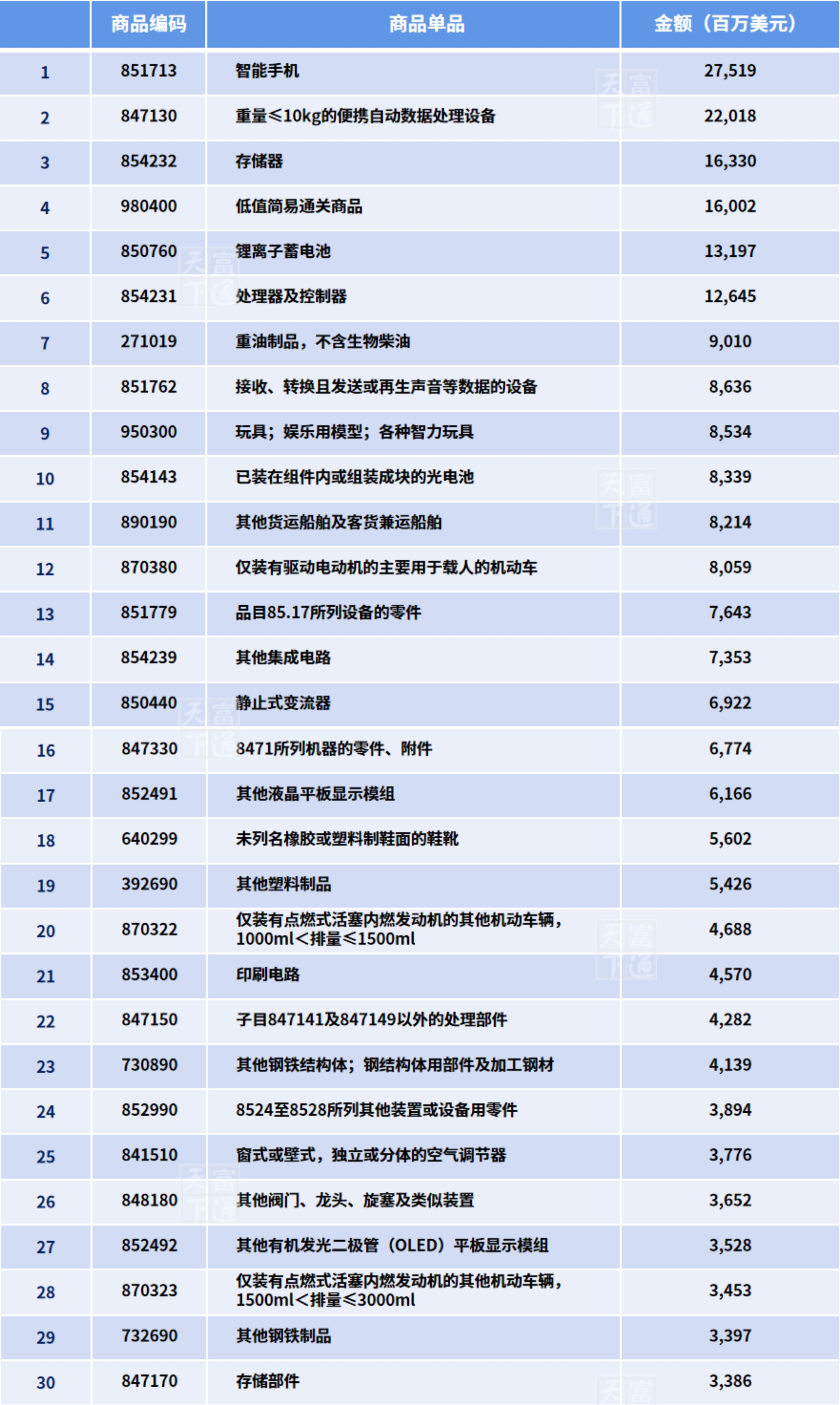 2024年一季度，外贸出口最赚钱商品有哪些？你的产品上榜了吗？