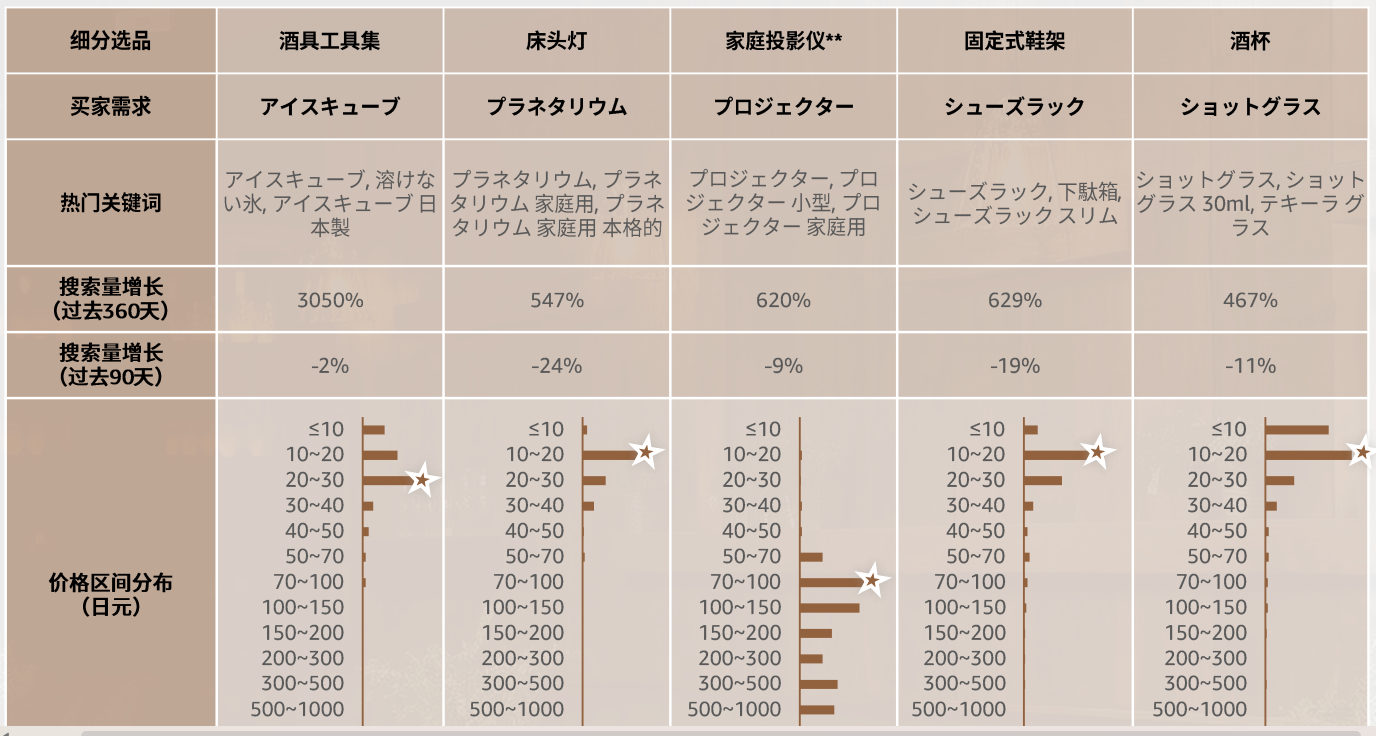 2024年，掘金亚马逊日本站必看的选品攻略及消费洞察！