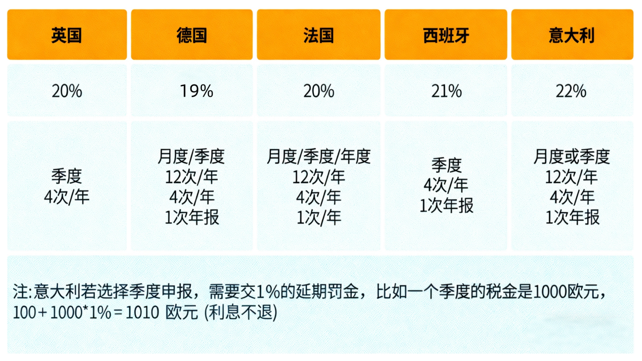 想做欧洲市场？先搞定VAT！跨境卖家必看的欧洲VAT注册+申报指南