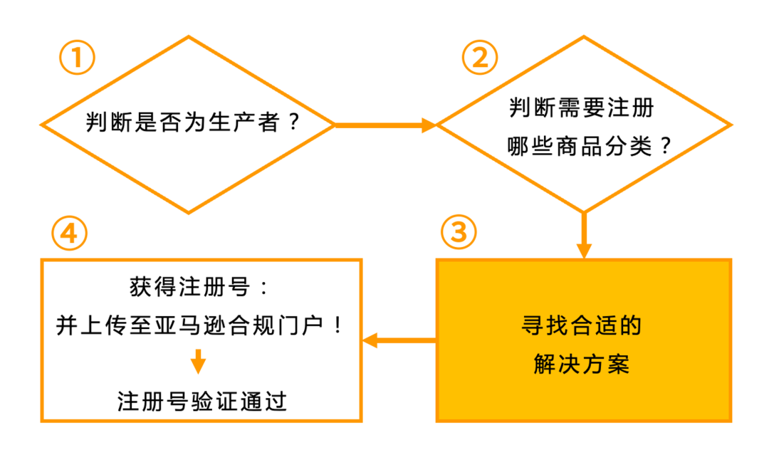 2022年起，在亚马逊法国/德国销售，EPR到底是什么？怎么做？！