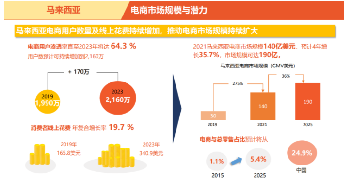 Shopee官方代运营；马来西亚电商市场概况&amp;潜力品类推荐

