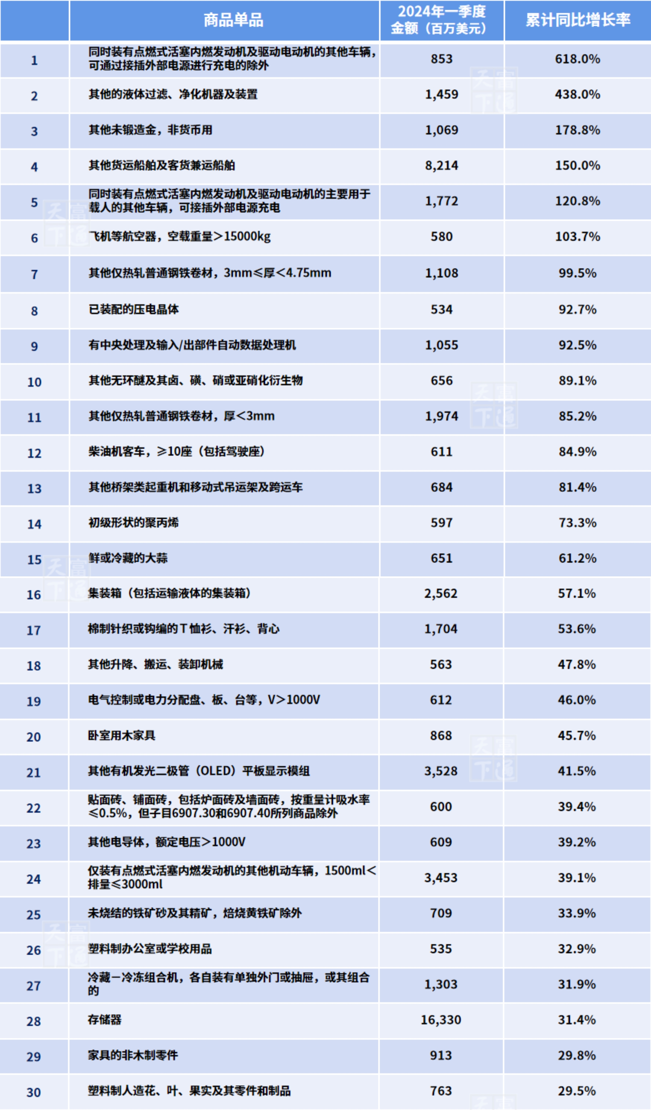 2024年一季度，外贸出口最赚钱商品有哪些？你的产品上榜了吗？