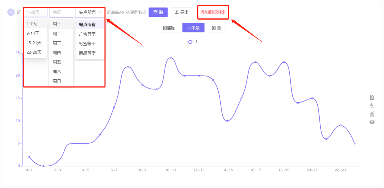 超实用！如何分析24小时出单高峰期？