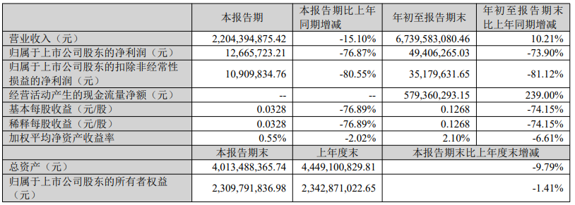 三季度营收利润双降!华凯易佰存货多得可怕