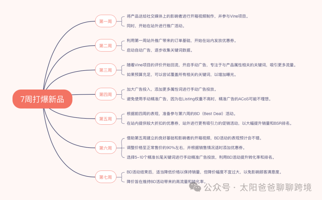 旺季营销：亚马逊打爆新品精细化运营SOP