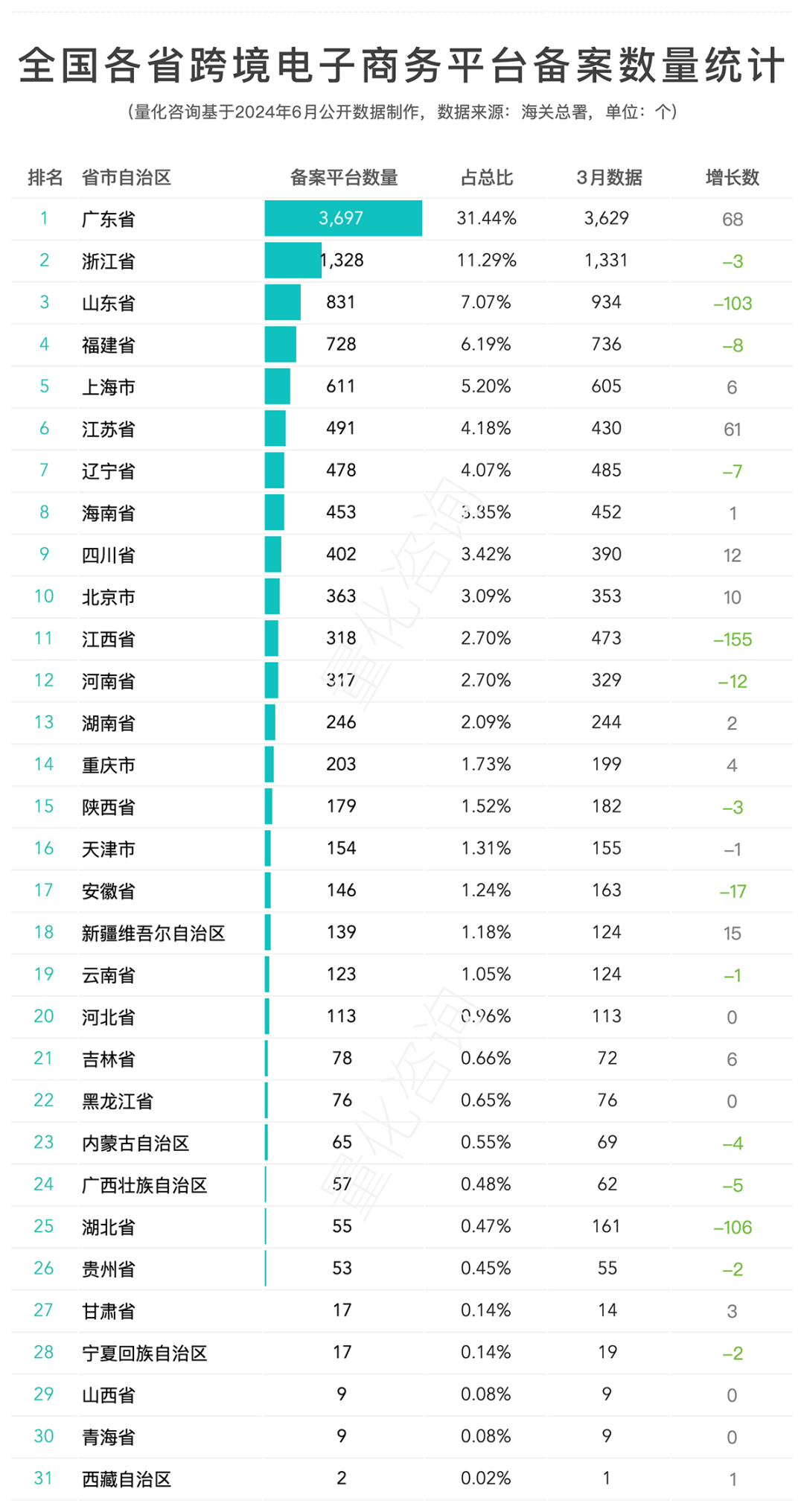 全国31省及42个主要城市跨境电商备案企业数量排名及分布分析