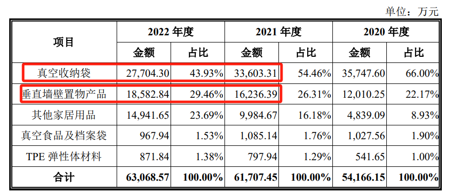 亚马逊收纳袋大卖年售4000万个,上市前承认曾刷单