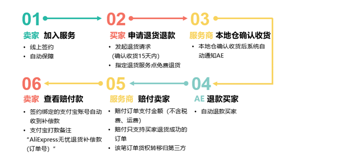 速卖通未来可期：平台再次提速物流至7日达