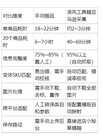 那个通宵搬家的夜晚，我用凌风工具箱把亚马逊采集玩明白了