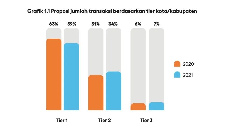 市場下沉？印度尼西亞二三線城市電商交易量增加！