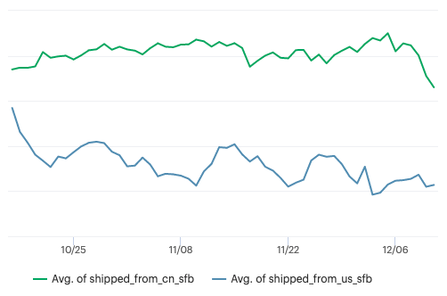 【TOP卖家】新星账户广告费低至$0.15美金,快来学习大卖借力海外仓清货开挂经验!