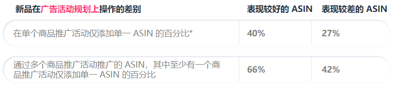 亚马逊新品到爆款打法⑤：巧用分组投放优化ASIN表现
