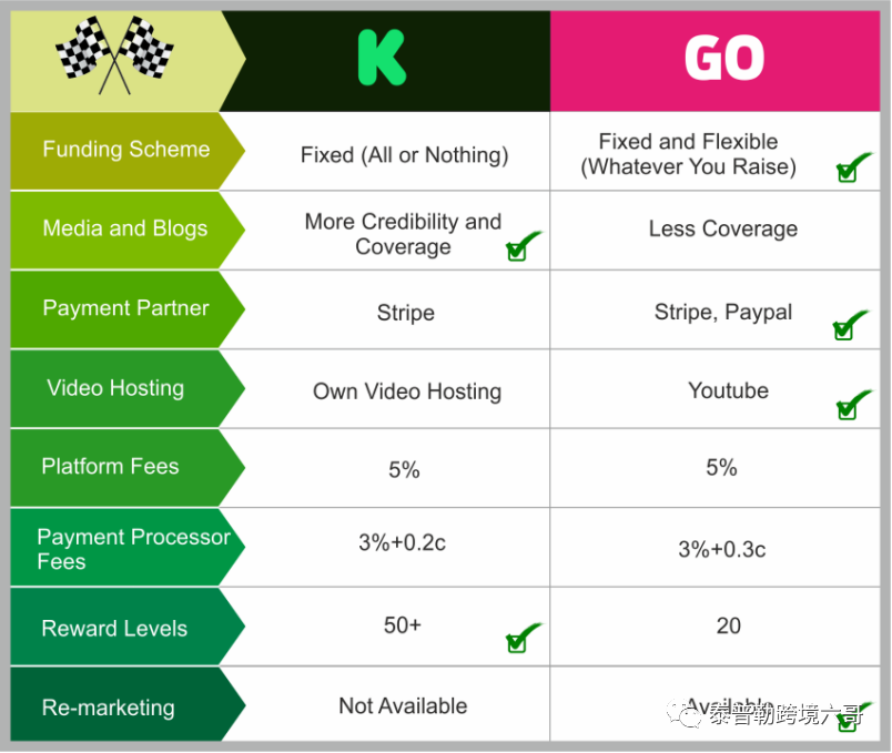 Kickstarter vs Indiegogo,跨境电商出海众筹平台,企业如何做选择?