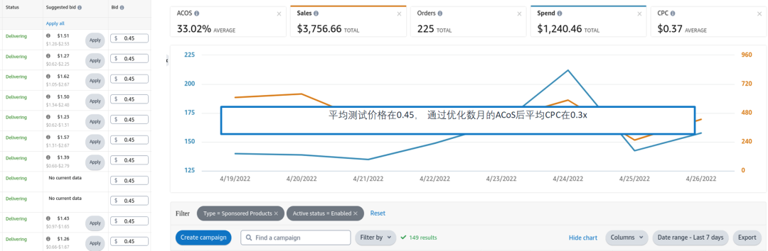 竞价高，但是客单价低，广告如何处理（案例）