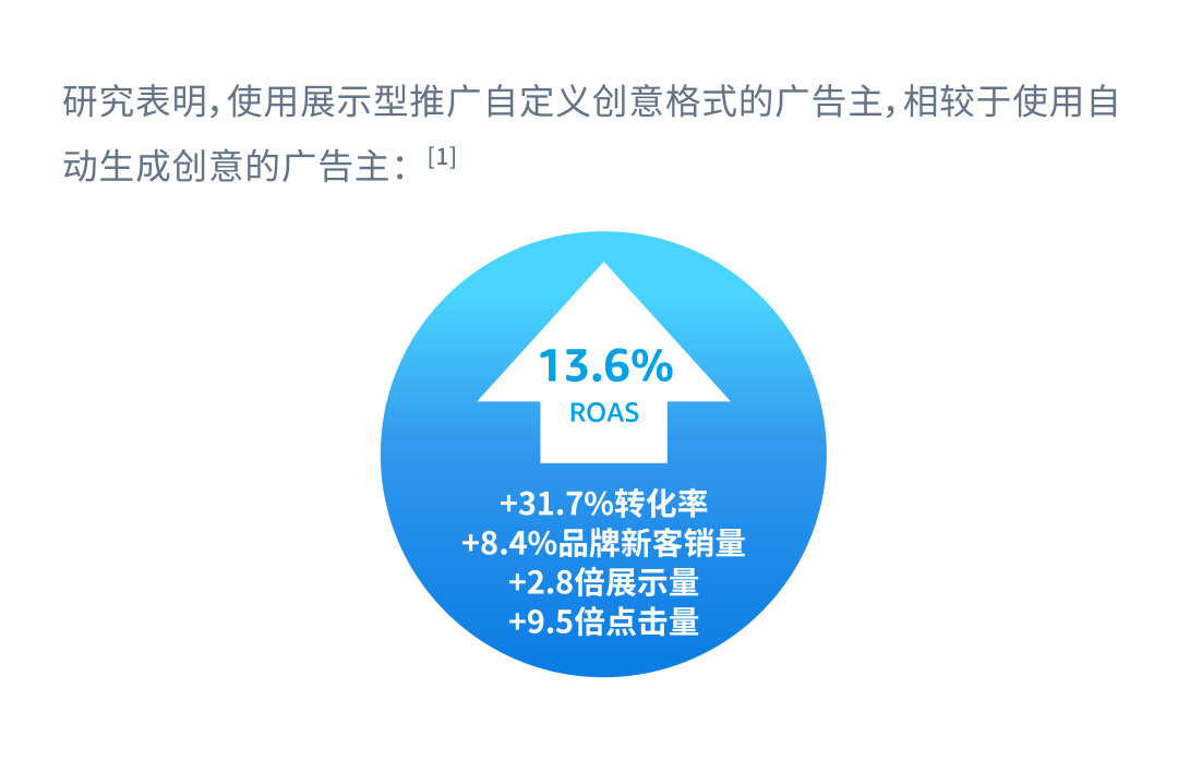 大卖都在用的设计方案,ROAS轻松提高13.6%!