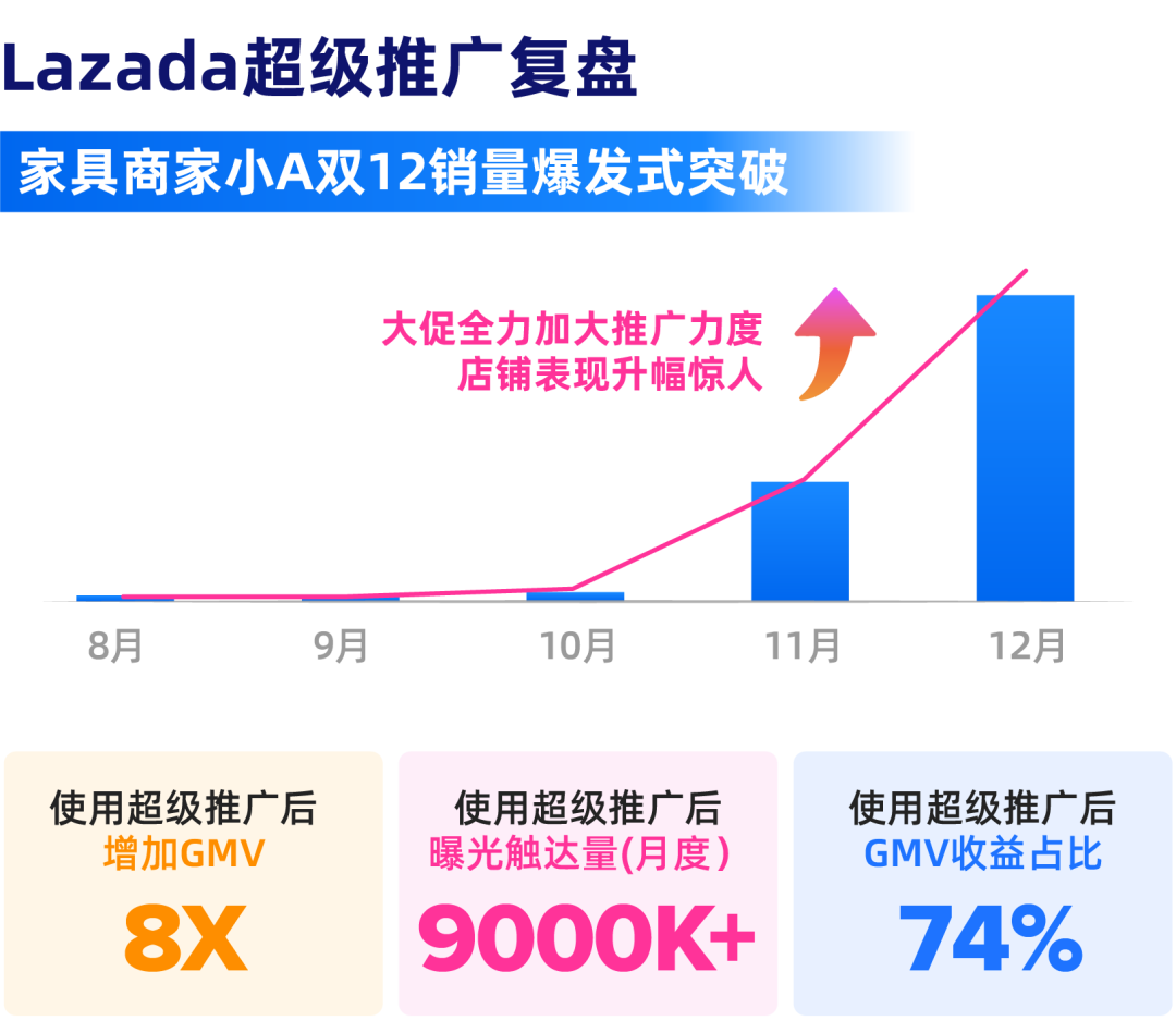 月推广销量从500到15k仅用2个月！老商家这样完成突破