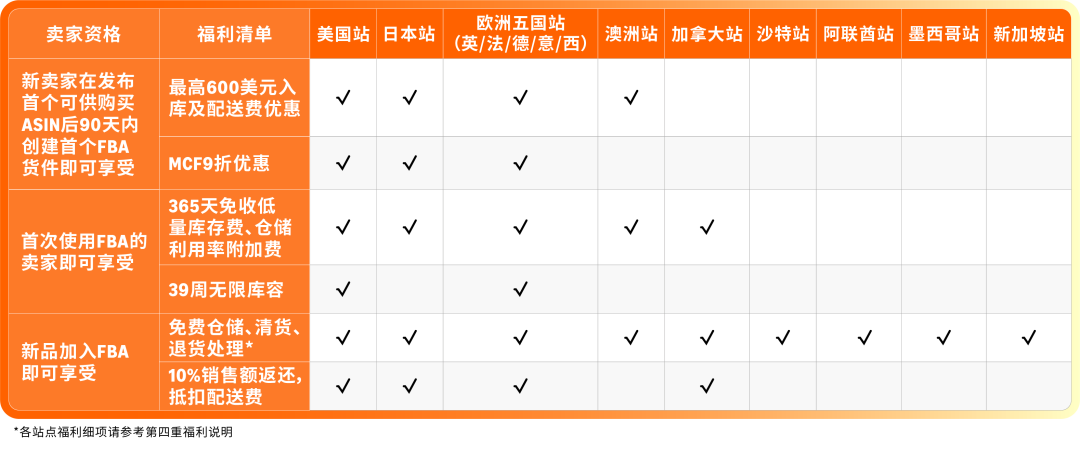 亚马逊FBA推出专属福利，试水新品零风险、激发爆单潜力！