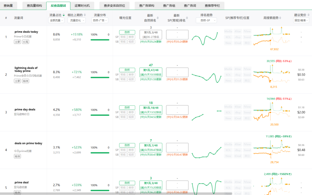 亚马逊大促后广告不敢动、库存不敢补?别凭感觉赌!!