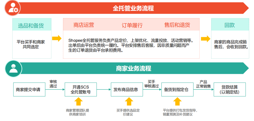 全托管一周年⑥：Shopee全托管模式解析