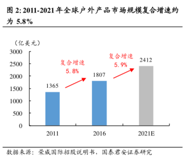 户外行业2022趋势深度解析及跨境选品建议