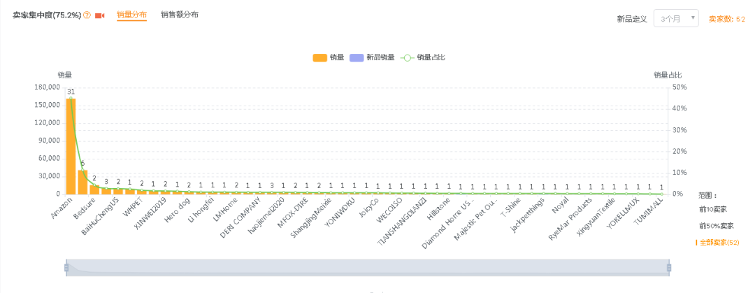 【亚马逊】宠物狗床选品市场分析报告