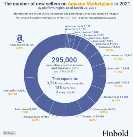 亞馬遜封號啟示（一）：跨境電商流量規(guī)則與終局猜想