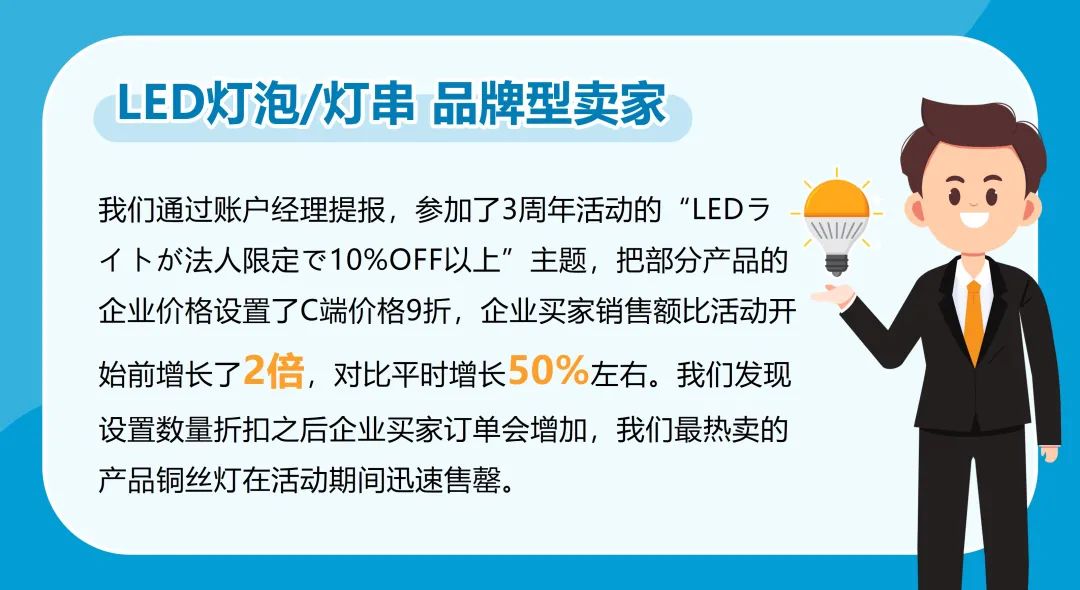 企业订单数量2500件,亚马逊销售额涨184%?!只因他做了这个设置