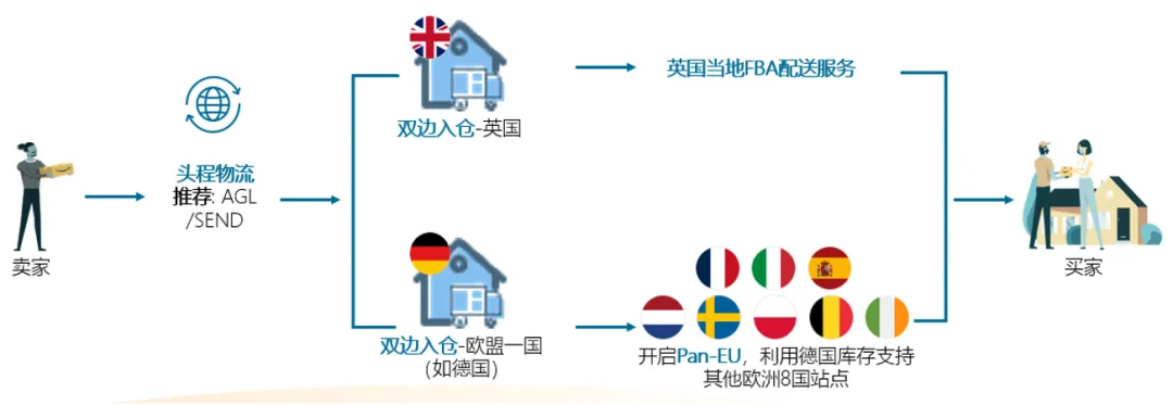 把握欧洲站绝佳入驻时机！现在还可享受6重开店福利！