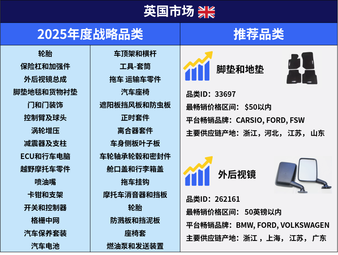 一次性发布eBay六大站点汽摩配高潜力品类！先收藏再看！