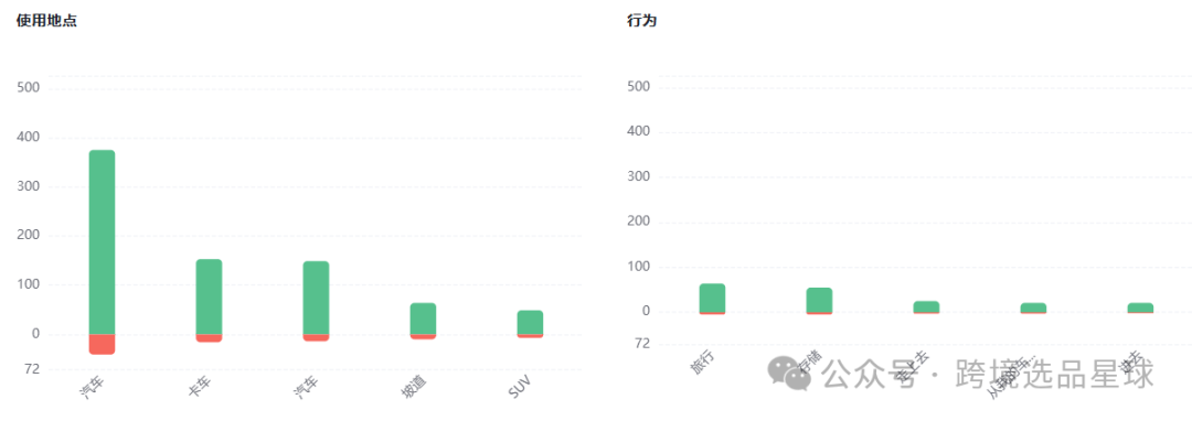 亚马逊选品热门产品解读第61期，这个市场的使用场景和用户群体真明显