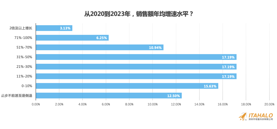 深度｜陈贤亭：向内生长，跨境10年增量之路