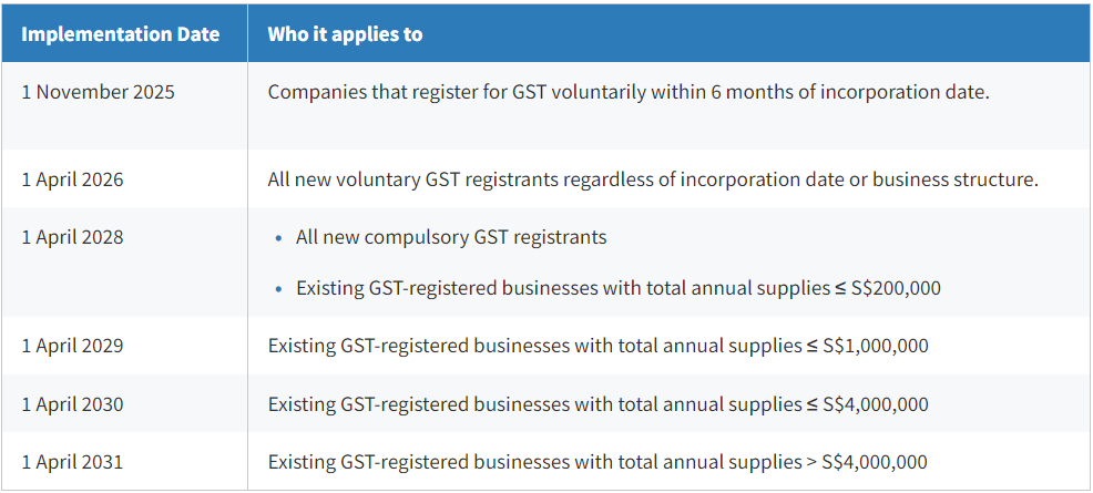 重磅!新加坡正式迈入「发票级实时监管」时代:GST InvoiceNow Requirement 新政全解析
