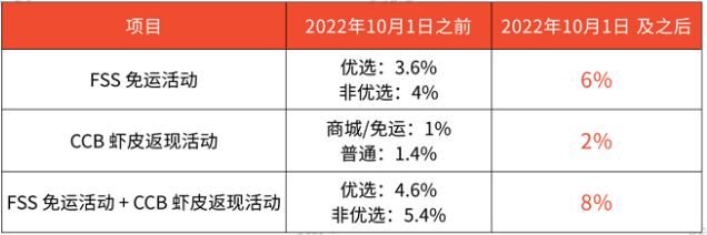 Shopee傭金再度上調(diào)，門(mén)檻不斷升級(jí)后賣(mài)家該如何破局？