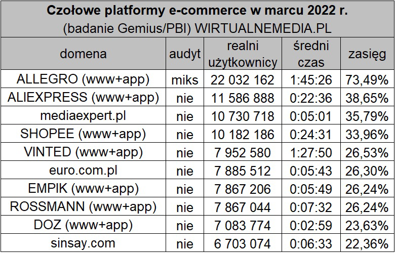 Shopee去年9月开通波兰站，现在平台流量排第几？