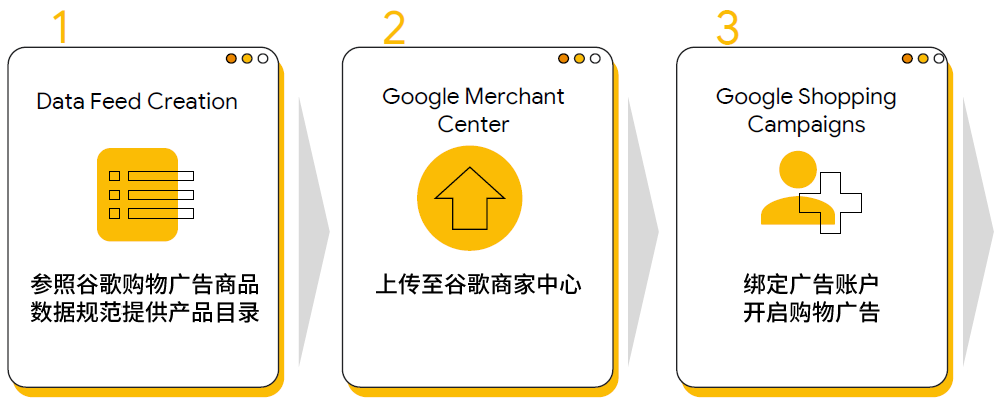 B2B 电商化转型以及品牌建设怎样做？Google 告诉你