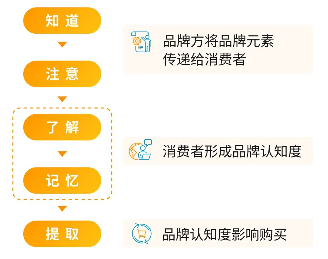 60%的机会用户被竞品吸引走了？！亚马逊卖家到底怎么保护自己的的流量！