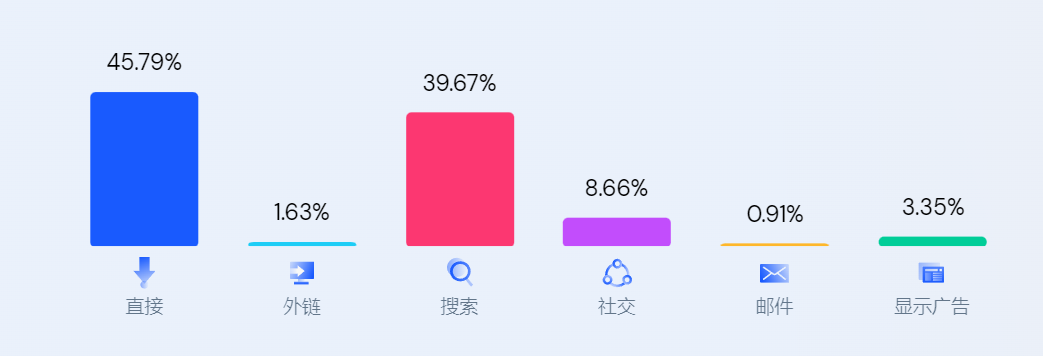 排名仅次于SHEIN，这家靠假发起家的独立站流量已破百万