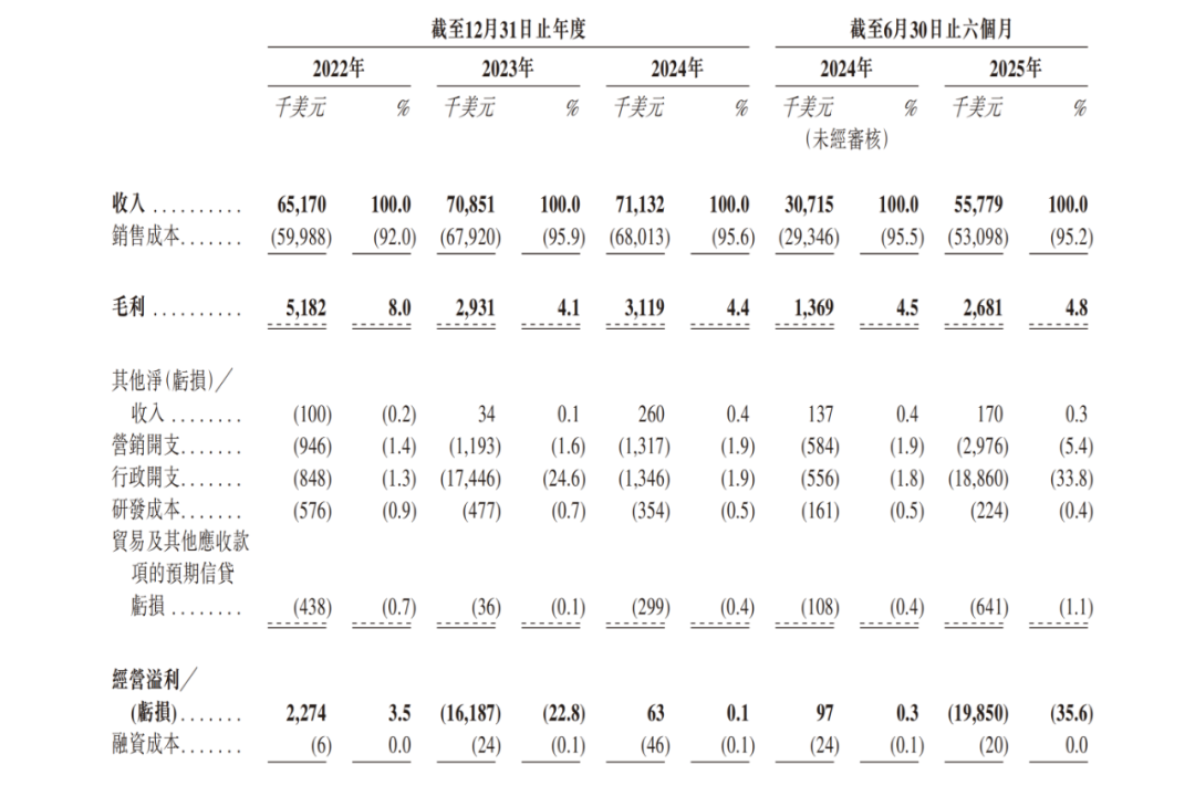 年?duì)I收超5億！福建跨境企業(yè)遞表港交所