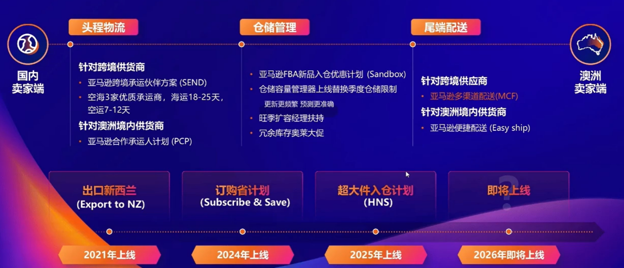 轻装上阵,快速出单:亚马逊澳大利亚站市场机遇与实操指南