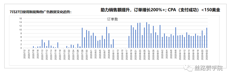 山地车行业妙用Google Ads月销量三倍翻！