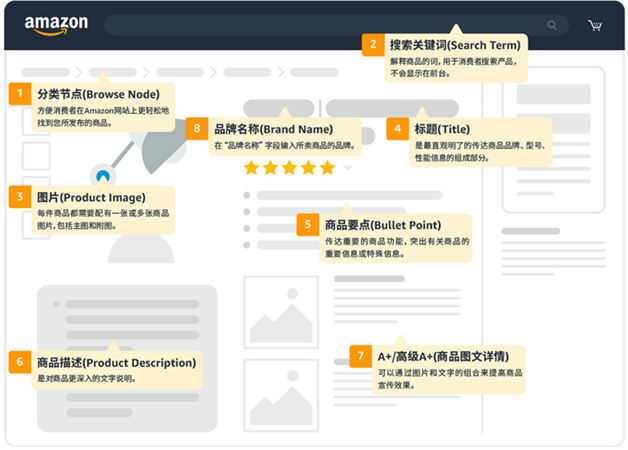 我的Listing怎么违规了？！带您自查违规类型+及时申诉