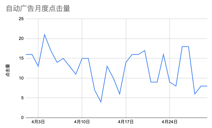 实战（11）:新品首月月度总结！