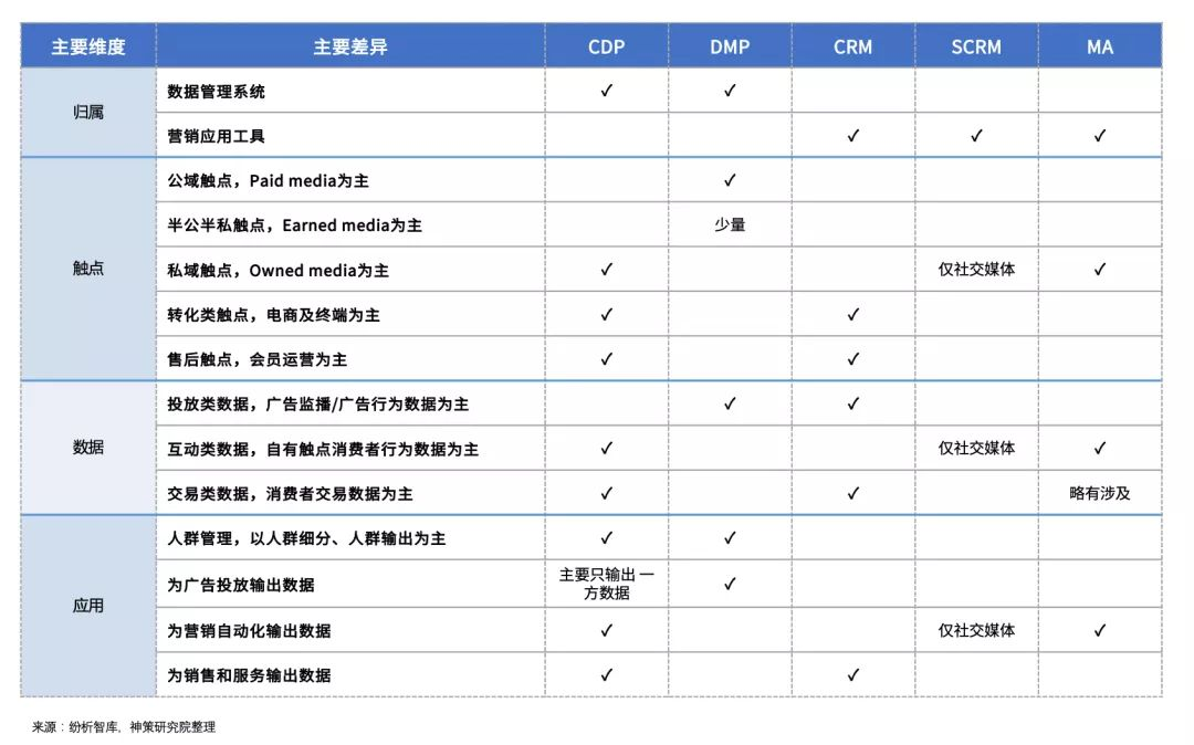 数字化独立站演进历程(二):2022年全触点管理&私域营销
