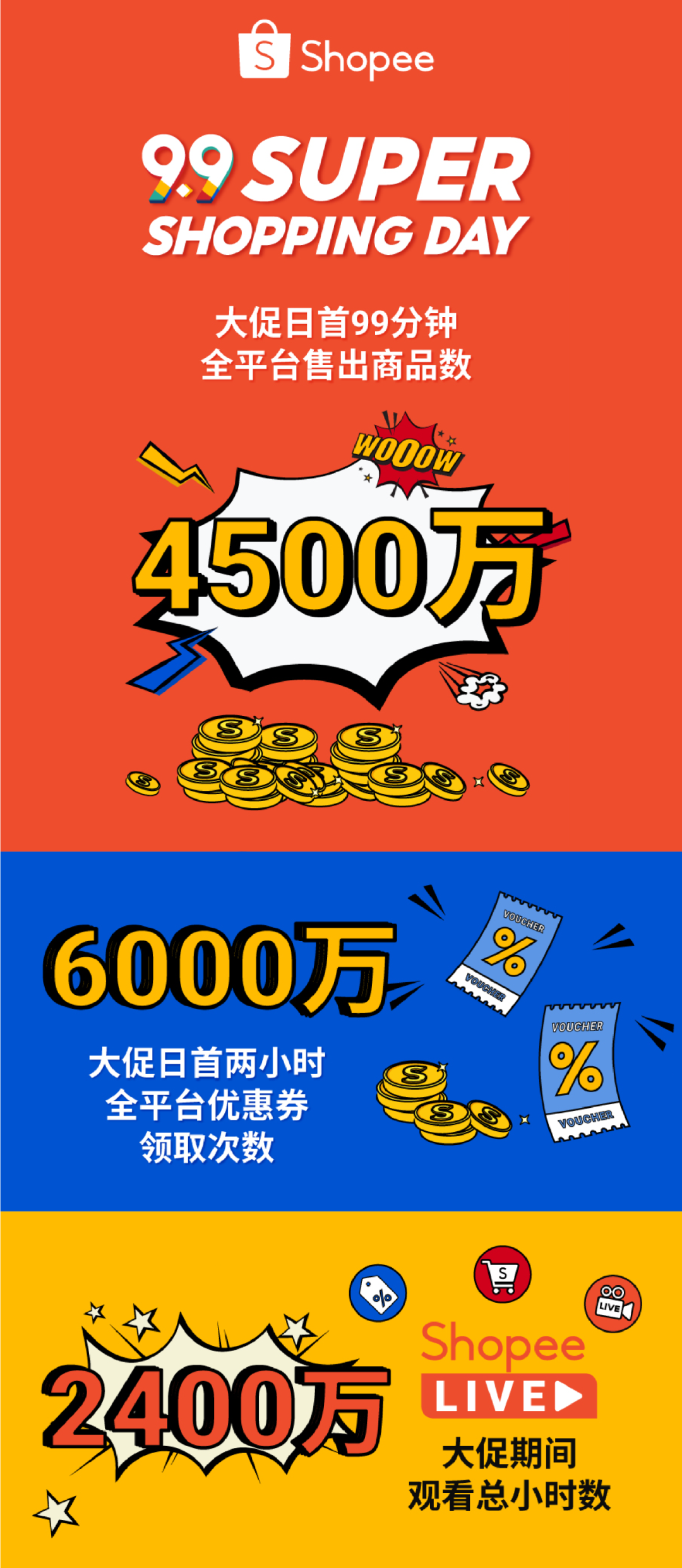 99分鐘售出4500萬件商品遊戲參與次數超45億shopee99