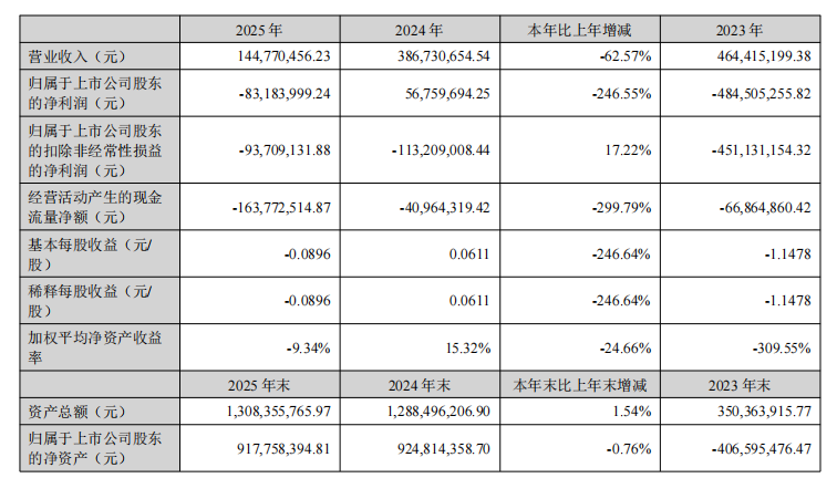 营收暴跌62%！这家老牌大卖突然变了打法