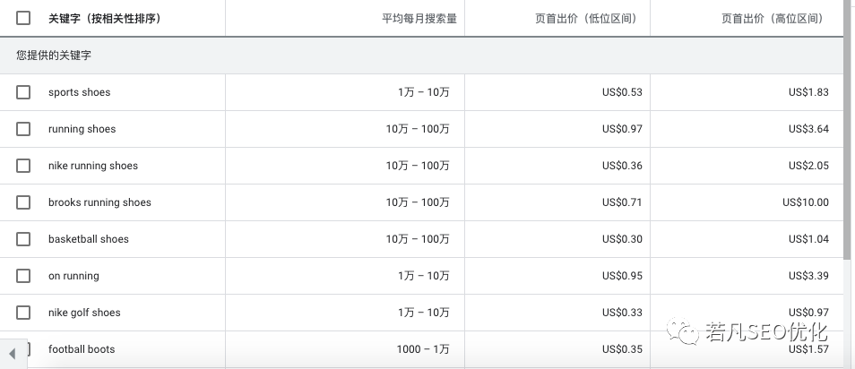 谷歌SEO怎么把关键词布局做到最好